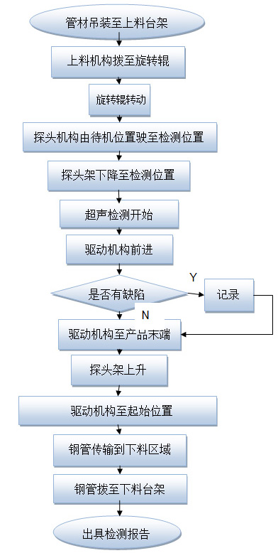 探傷流程 探傷流程